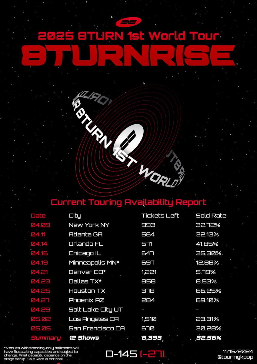 1mcmegs's tweet photo. i really encourage anyone to take some time to check out 8turn‼️—
they have MANY tickets left for their US tour in april-may </3 a fan or not, if you’re able to attend one of their stops, i promise you won’t regret it !!! 🙂‍↕️

i can guarantee you that they’re truly so talented (even as a predebut stan, their stages & performances impress me every time) also their energy when they perform would transfer over to you! therefore YOU’D ACTUALLY HAVE SO MUCH FUN

i also promise you that they’re one of the most hardworking & sweetest group of boys you’d ever meet!!! 
they’re so so loving & would express their appreciation and love in so many ways 🥹 they’d also want to make sure you’re having the best night of your life <3 

(open thread for a few of my fav content/performances of theirs)