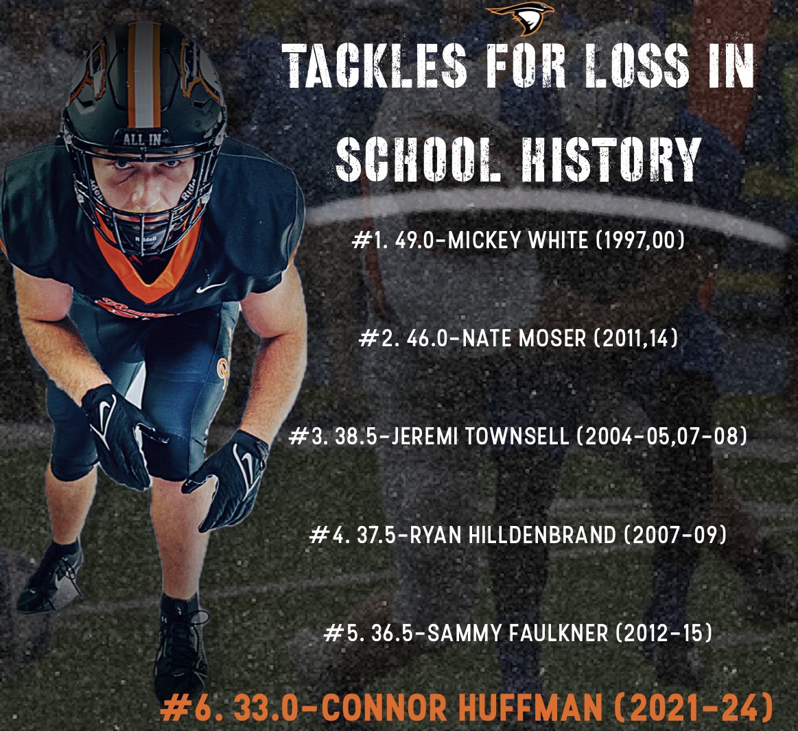 AUFootball__'s tweet photo. 33 and Counting💪

Congratulations to Senior Defensive End,  Connor Huffman on cracking into the Top 6 for Tackles for Loss in a Career! https://t.co/Lq1lMUQEae