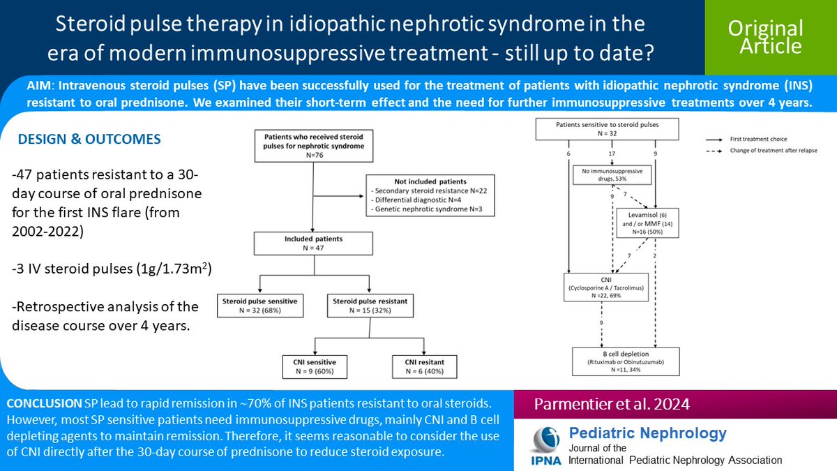 Ped_Neph's tweet image. Intravenous steroid pulses (SP) are successfully used for treating patients w/INS resistant to oral prednisone. Read this Original Article on patients resistant to a 30-day course of oral prednisone who received SP for their first INS flare.
link.springer.com/article/10.100…