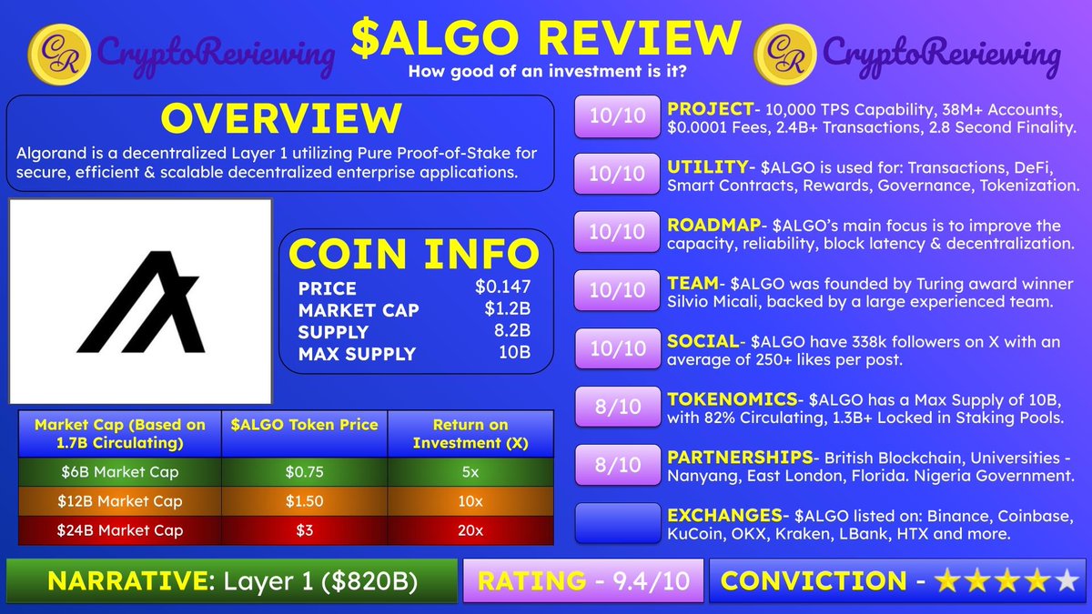 CryptoReviewing's tweet image. 🚨CRYPTO REVIEW - $ALGO 🚨

$ALGO - Rating 9.4/10

🎯 Narrative: Layer 1 ($820 Billion)

Conviction - ⭐️⭐️⭐️⭐️

👇CryptoReviewing Telegram
t.me/CryptoReviewin…

Project, Utility, Roadmap, Team, Social, Tokenomics, Partnerships &amp;amp; CEX&apos;s🧵👇

1️⃣ Project

Rating - 10/10

@Algorand…