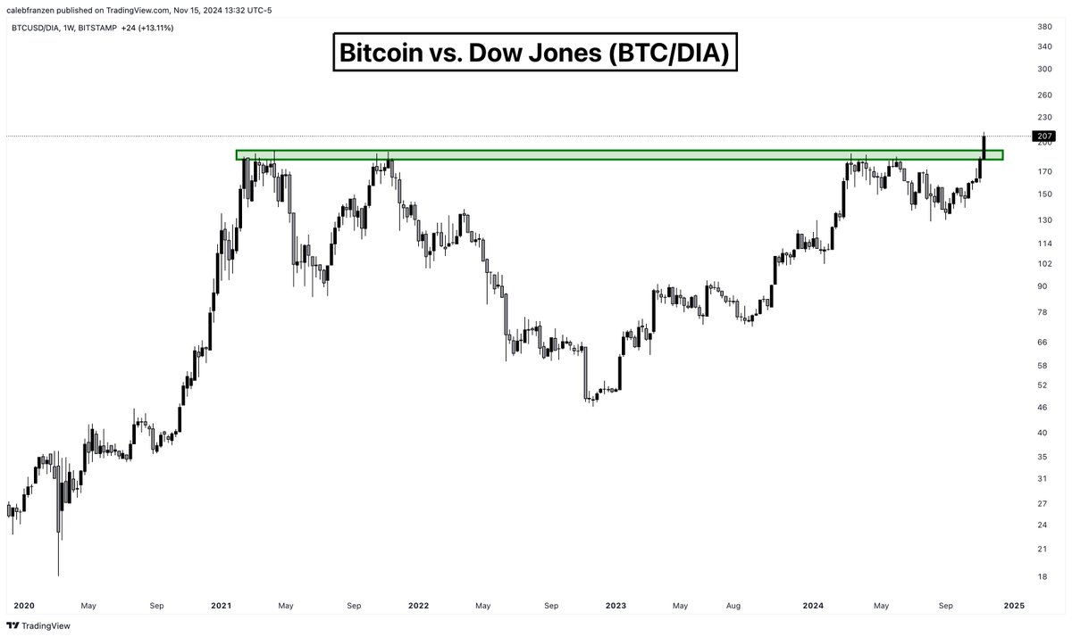 #Bitcoin is making new all-time highs relative to the Dow Jones.
