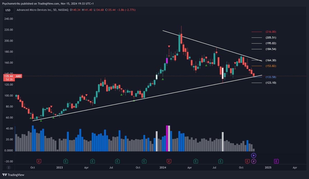 Psychometriks's tweet image. $amd #amd getting REKT on this one. 

#microdevice hold here or sun $120 

@ADVANCEDgg
