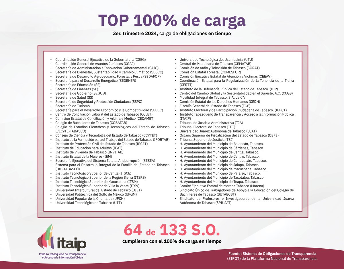 ITPETabasco's tweet photo. #TabascoTransparente Estos son los datos que aportan los Sujetos Obligados de #Tabasco en el cumplimiento de la carga de información del 3er. trimestre del 2024.
64 de los 133 al 💯 https://t.co/1kHaPIaT1m