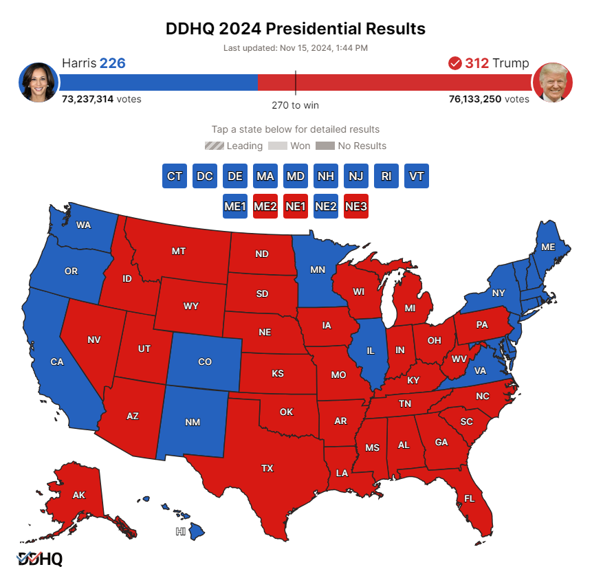🚨 BREAKING: Donald J. Trump just crossed over the 76 MILLION vote threshold - the first ever for a Republican candidate in U.S. history.

🔴 Trump: 76,133,250
🔵 Harris: 73,237,314