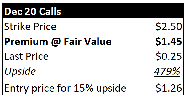 ForensicGains's tweet photo. 11/11 Execution

If you have the risk appetite, I would recommend $RMTI Dec 20 calls at $2.50 strike price. Any entry below $1.26 should minimally get you market beating returns. 

Let me know your thoughts!

#Options #Calls #Microcap #ValueInvesting #DeepValue #SpecialSituations https://t.co/qWxsXZKF92