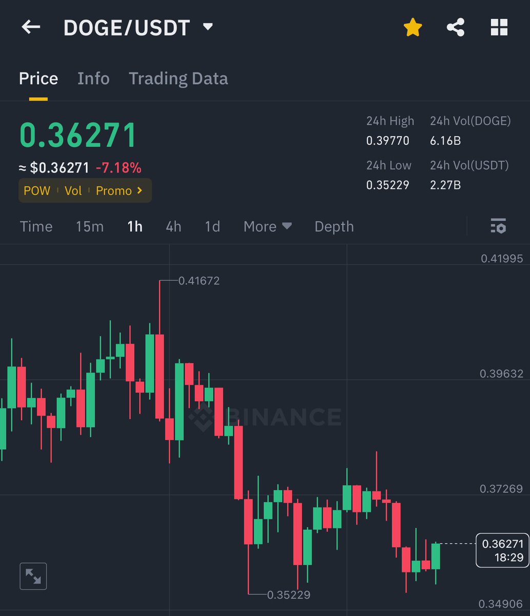 pIaysome's tweet photo. If #DOGE hits $0.45 within 4 hours, I’ll pick 5 people who like and retweet this post to win $1,100 each! 🚀

Let’s make it happen! 💸

$DOGE #Doge #Dogecoin https://t.co/pTZKbaCdtM
