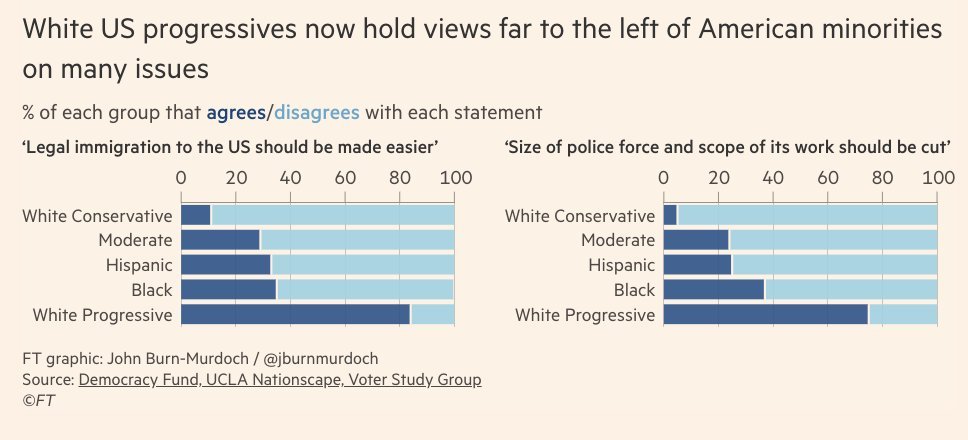 La victoire de Trump traduit une déconnexion des bourgeois blancs progressistes, bien plus radicalisés que le reste de la population.
