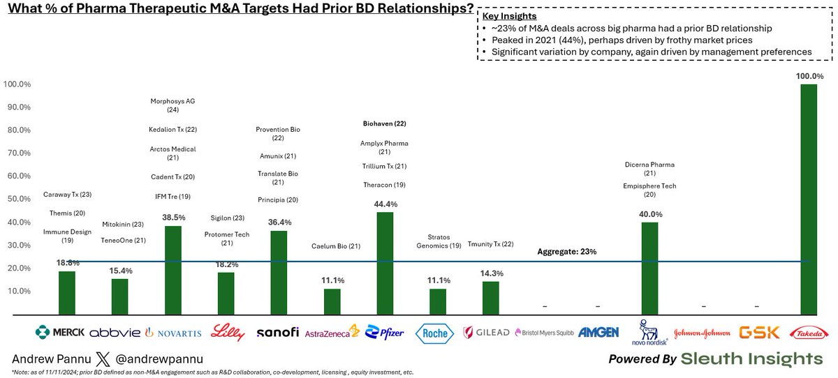 sleuthinsights's tweet image. Adding on to the analysis below, one popular follow up question was 'how many of these M&A targets did pharma have an existing relationship with?'
We ran the numbers and broke it out by company. Some takeaways:
• Overall, ~24% of targets had some prior relationship across all…