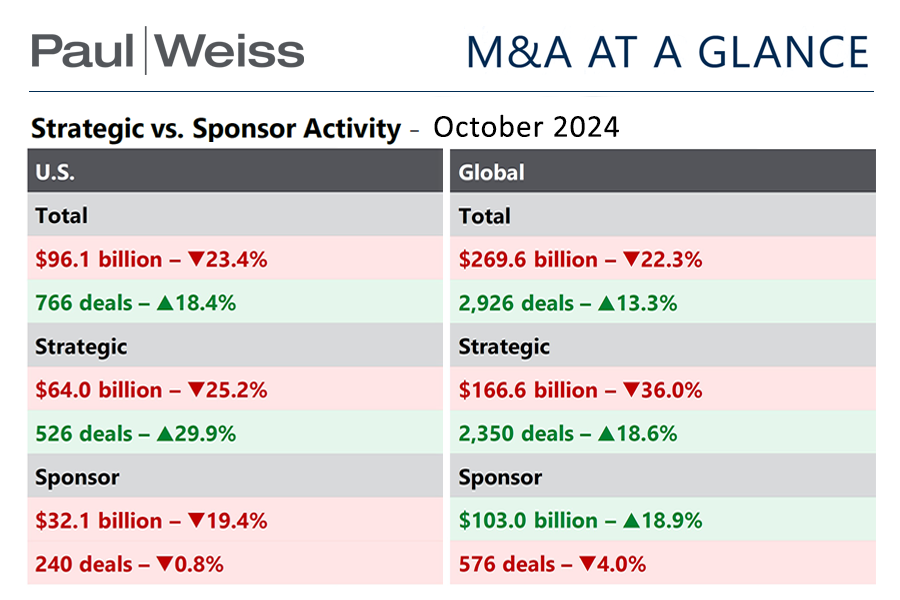 U.S. and global M&amp;A declined by deal value but increased by deal count in October compared to September. One exception was U.S. sponsor activity, which also fell by deal count. Learn more: paulweiss.com/practices/tran…
#mergersandacquisitions