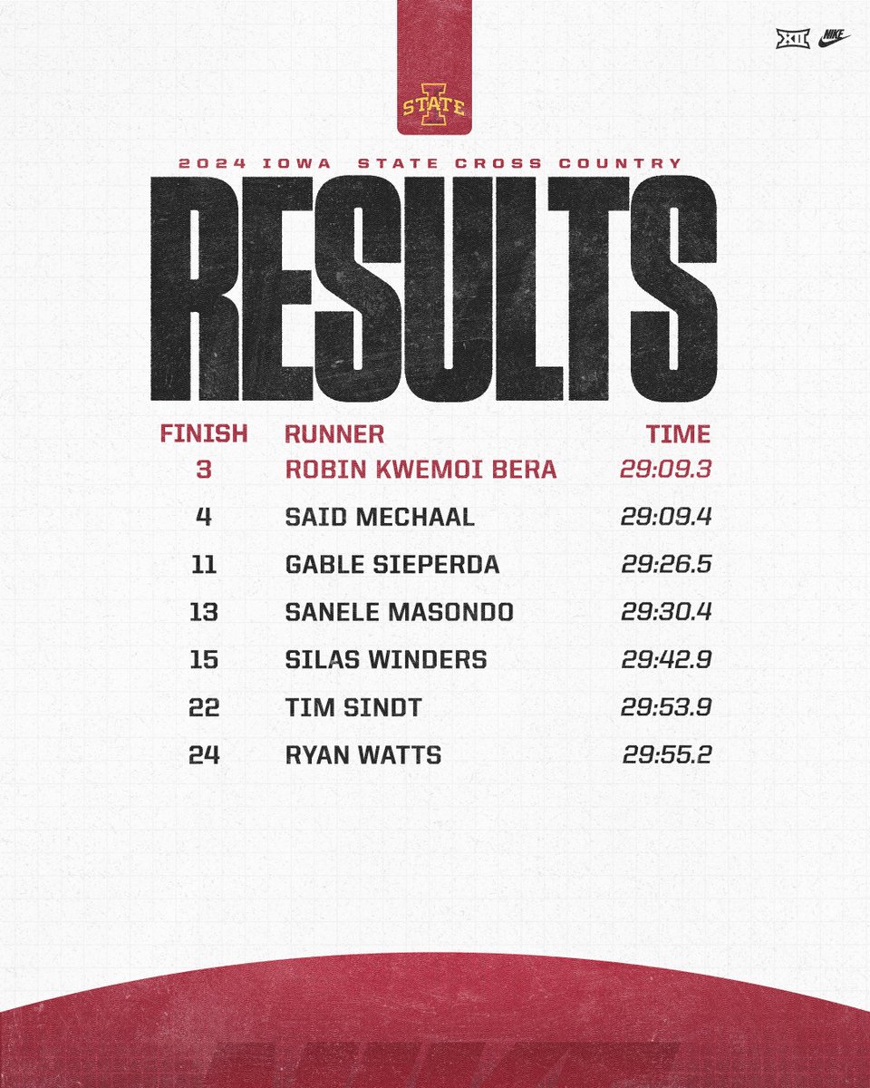 CycloneTrackXC's tweet photo. Automatic NCAA Team Qualifier ✅
Everybody in Top 25 ✅
+2 @iowa_corn Cy-Hawk Series points ✅

#Run4ISU https://t.co/uiP7g1yUwt