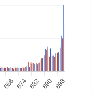 now it's 36% above average