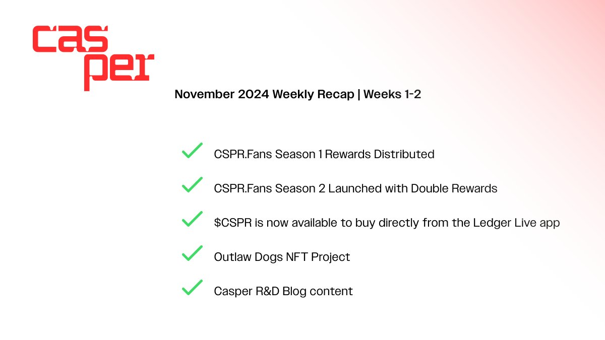 Casper (@casper_network) on Twitter photo Casper Bi-Weekly Recap is Here!
๐CSPR.Fans Update: Season 1 rewards distributed, and Season 2 launched with double rewards!
๐ฒBuy $CSPR: Now available directly on Ledger Live
๐ผ๏ธ NFT Spotlight: Check out the <a href="/DCOutlawdogs/">Outlaw Dogs</a> Project - Read here: Casper Bi-Weekly Recap is Here!
๐CSPR.Fans Update: Season 1 rewards distributed, and Season 2 launched with double rewards!
๐ฒBuy $CSPR: Now available directly on Ledger Live
๐ผ๏ธ NFT Spotlight: Check out the <a href="/DCOutlawdogs/">Outlaw Dogs</a> Project - Read here: