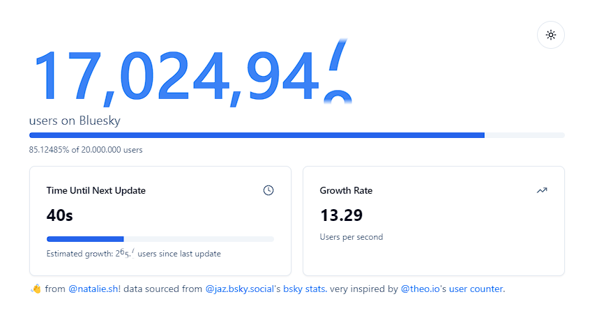 Vidinu's tweet photo. Bluesky gana otro millón de usuarios en menos de 24h.

La diferencia que veo con otras apps a las que la gente se quiso aferrar es que este es un proyecto planificado y desarrollado a fuego lento, con uno de los co-fundadores de twiter a la cabeza. https://t.co/zfjDzHWZ2A
