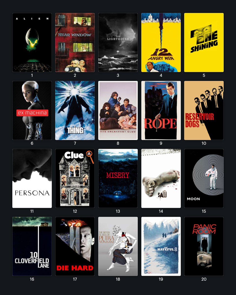 The Consensus for Showdown № 201 is in! 🚪 

Here are the top twenty chamber-piece films, as voted by the Letterboxd community. 

View the list here: boxd.it/Aq8ys
