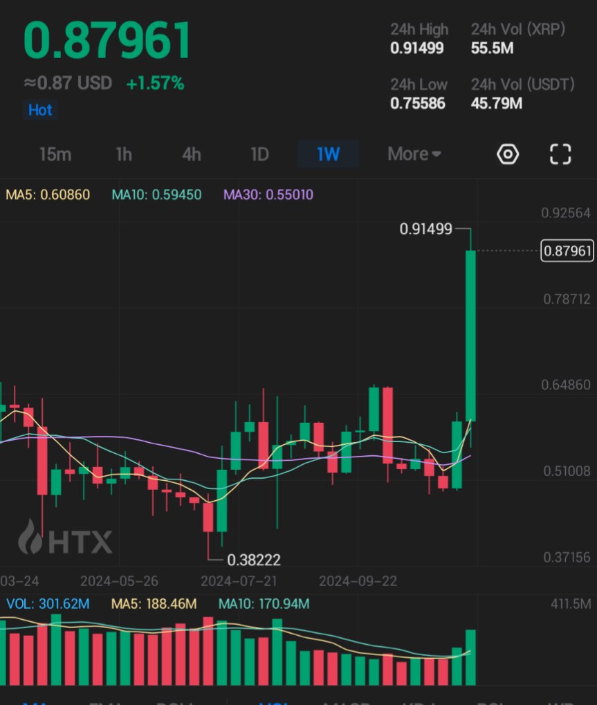 Crypto_BitCat's tweet photo. Bullish Breakout Alert!
$XRP shows a strong breakout with increased volume ๐
๐น Support built around $0.50-$0.60
๐น MA crossover indicates uptrend
๐น Potential for more upside if momentum holds!
#Bullish #Breakou #Crypto #Altcoins #Ripple #memefi #KuCoin $BTC https://t.co/o4hBkAHyJp