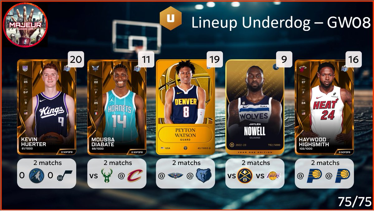 5majeursorare's tweet photo. C'est l'heure de la lineup Underdog pour la #GameWeek08 sur @SorareNBA
N'hésitez pas à partager🔄, à liker ❤️ et à réagir pour toute question ou nous soutenir ! L'explicatif est ci dessous 👇
1/6 https://t.co/tcHS5uEq66