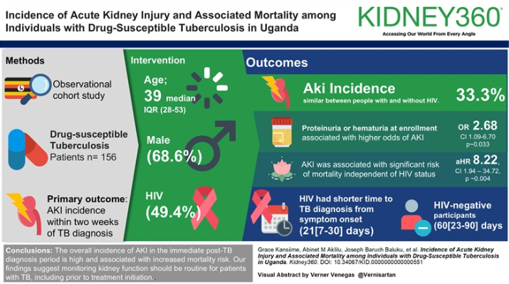 Although tuberculosis (TB) is associated with significant mortality and morbidity, its impact on kidney function is not well understood and is often attributed to anti-TB drugs. This study found that the overall incidence of AKI in the immediate post-TB diagnosis period is high