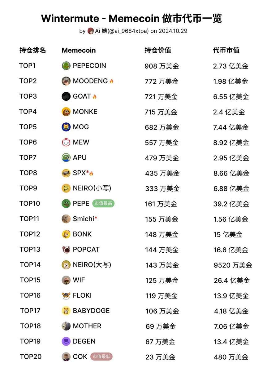 7777Batman7777's tweet photo. ape $COK. it's only $15M right now. 

Wintermute owns 5% of  $COK (@CatOwnKimono):

-first cat on solana
-deployed by the $WIF Devs
-WIF's cat sibling
-cult community
-wintermute has the biggest bag
-125M Japanese will go crazy for a cat in a kimono. DOGE went to $90B with 5M holders….
-only $15M. 10,000x+ potential

“$COK to $69B & then Uranus” is the mantra

alpha: big exchange listing coming soon