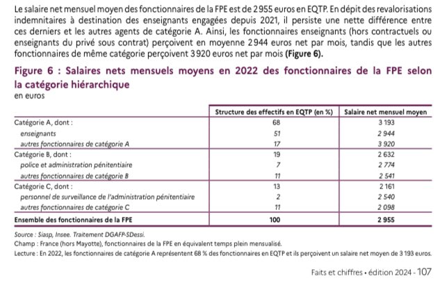 ‼️Salaire des enseignants‼️

Dans la fonction publique d’Etat, à catégorie équivalente, le salaire net mensuel moyen d’un enseignant est inférieur de 1000 euros au salaire moyen des autres agents ! 

Rapport annuel sur l’état de la fonction publique 2024 p.107