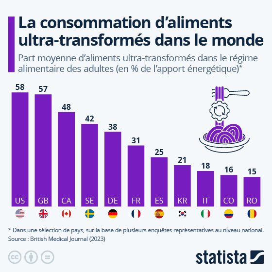 statista_fr's tweet photo. #Alimentation : une méta-étude publiée en 2023 dans la revue médicale British Medical Journal indique que la proportion d'aliments ultra-transformés dans les régimes alimentaires varie considérablement d'un pays à l'autre dans le monde.

En savoir plus : https://t.co/pt7Up5UIg3 https://t.co/vcn1IHhZtm
