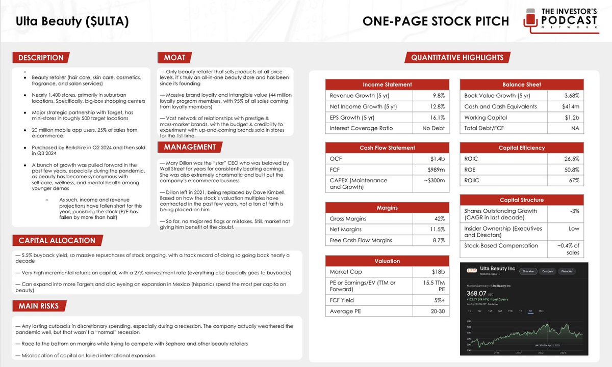 Shawn_OMalley_'s tweet photo. $Ulta is a super cool company — 50% 5yr ROE, 67% returns on incremental capital, w/remaining FCF toward repurchases (5% buyback yield)

Its P/E has been chopped down after stumbling a bit this year, but I think the quality of its brand is being overlooked

1-pager 👇🏻 https://t.co/fWGHap3mPI