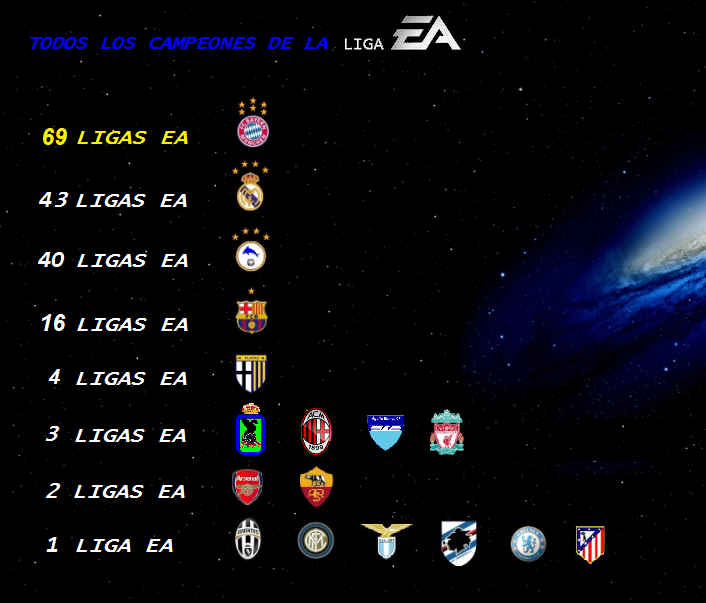 LigaEA2's tweet photo. 🏆Datos EA  

🔬 Y para finalizar, les mostramos a TODOS los campeones de la Liga EA en sus 194 temporadas disputadas:
👇👇👇 https://t.co/tt95fRsDek