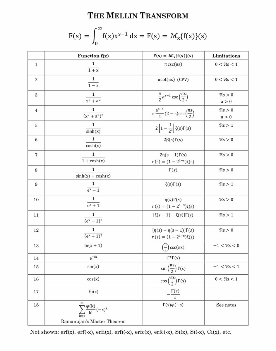 chris_juravich's tweet photo. 20 Days of Mellin—A Mellin transform miniseries—Day 8 Again!
Here’s the table with the following changes:
Renumbering and sequencing,
Correcting items 2 and 13,
Removing scaling and other factors (to be discussed in a few days),
Adding transforms I found interesting. https://t.co/OmjTdEIEAb