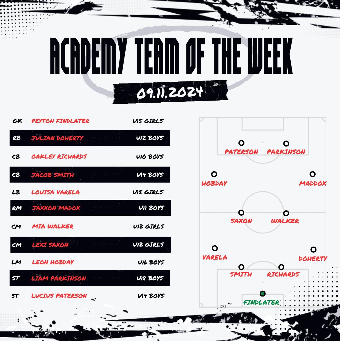 This was last week’s team of the week. Who’s going to be in this weeks come tomorrow?