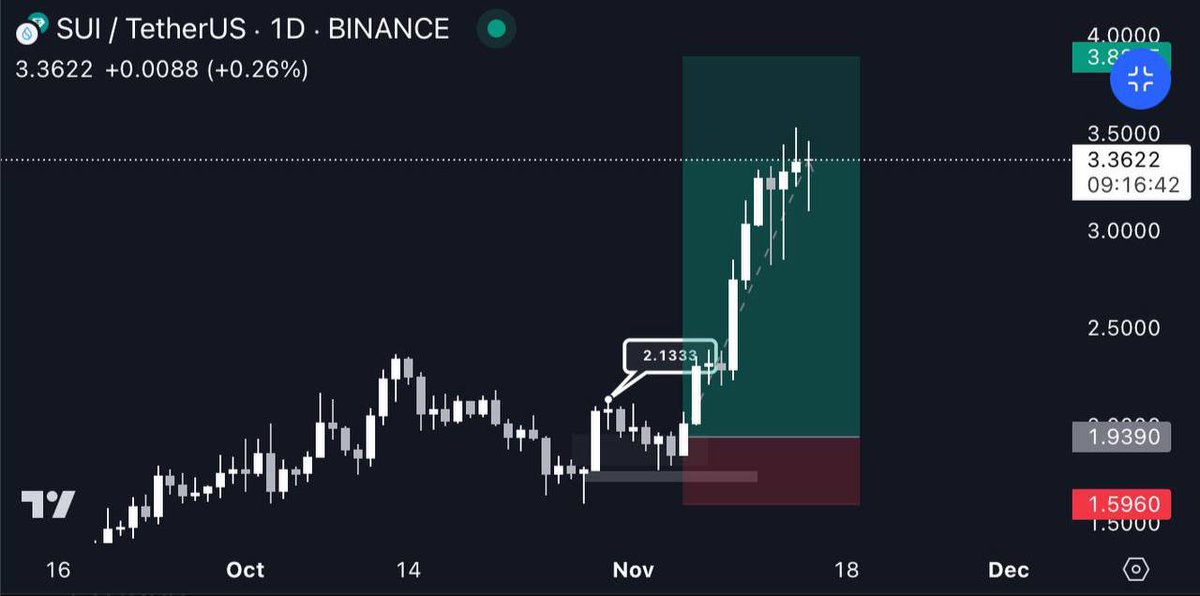 XelaHazel's tweet photo. $SUI is flying! From $2.13 to $3.36 and climbing. 🚀
#Crypto #SUI https://t.co/GuVBD8vf52