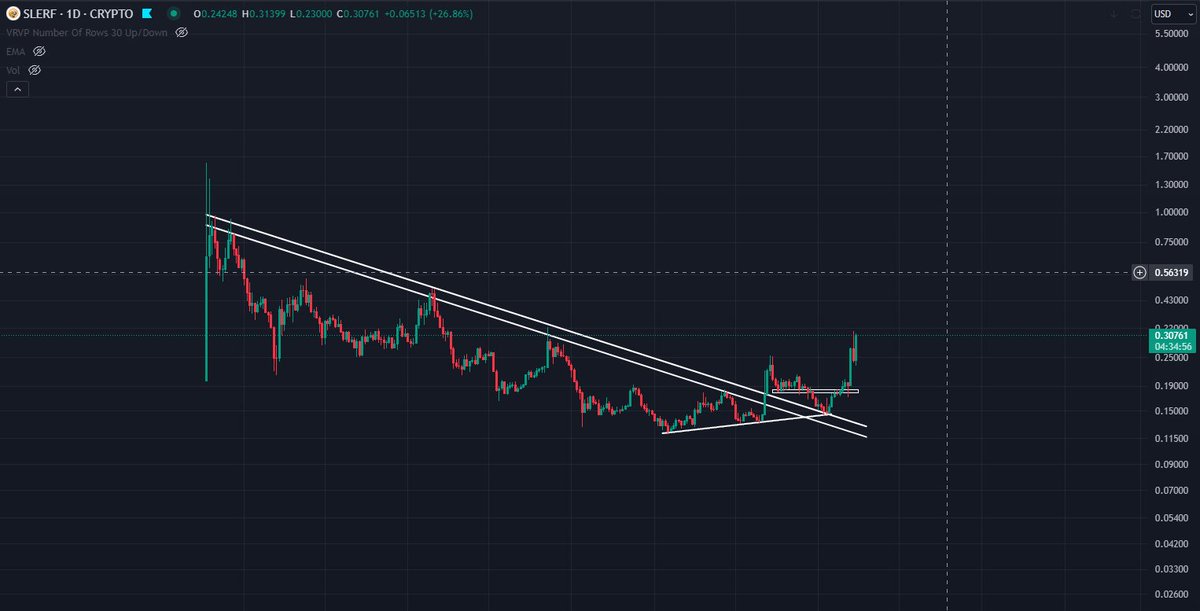RayNakamoto's tweet photo. $Slerf  broke out of the wedge after almost 7 months, The community is super strong and #Slerf has a good chance to get listed on Binance . Follow to Find Low Cap Gema with me📈 #Slerfusdt  #ALTSEASON #altcoinseason #altcoin #Altcoins #memecoin https://t.co/sIw7jIJRWT