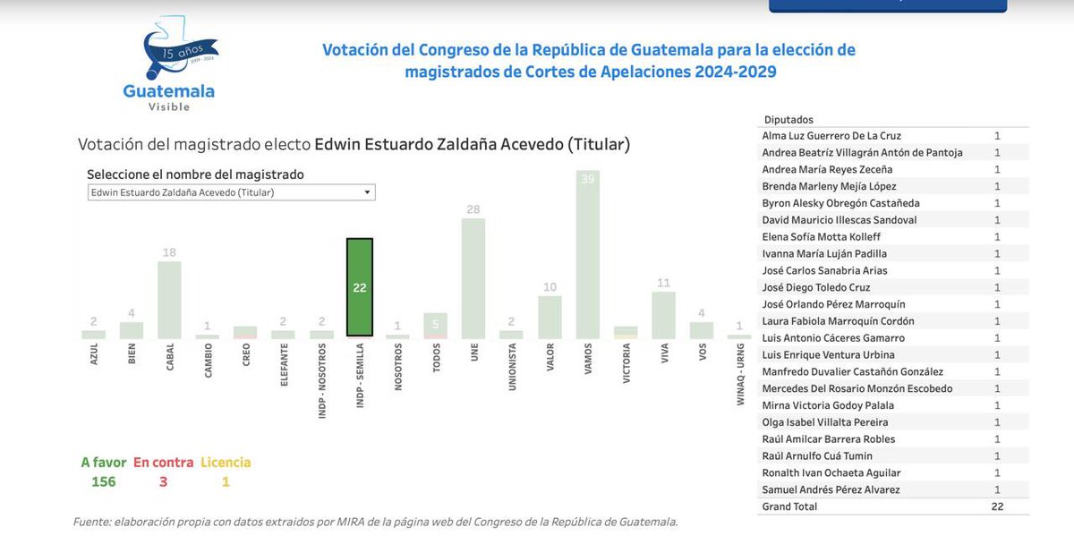 Sonny_Figueroa's tweet photo. Por cierto, los magistrados que votaron para que José Rubén Zamora regrese a la cárcel fueron respaldados por la bancada Semilla. Los resultados de negociar con las mafias.

Cortes equilibradas, decían.

Edwin Estuardo Zaldaña
Cristina de los Ángeles Torres
Víctor Manuel Castillo https://t.co/Js8wSfQAQD
