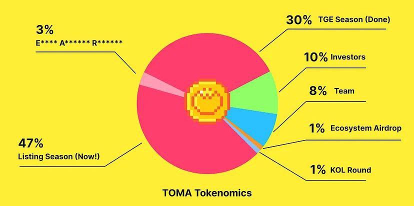arafattech10's tweet photo. 🍅TOMARKET টোকেন সাপ্লাই📊
🟠80% Community Airdrop 
🟠1% KOL 
🟠10% Investors
🟠8% Team Allocation
🟠1% Ecosystem Airdrop
এয়ারড্রপের বিবরণ: মোট টোকেন সরবরাহের 80% • 30% 47% উপলব্ধ: এই অংশটি বর্তমানে সাপ্তাহিক ভিত্তিতে বিতরণ করা হচ্ছে। 1 সপ্তাহের ভিতরে সবাই ট���কেন পাবেন।।। https://t.co/XoyxRSH12X