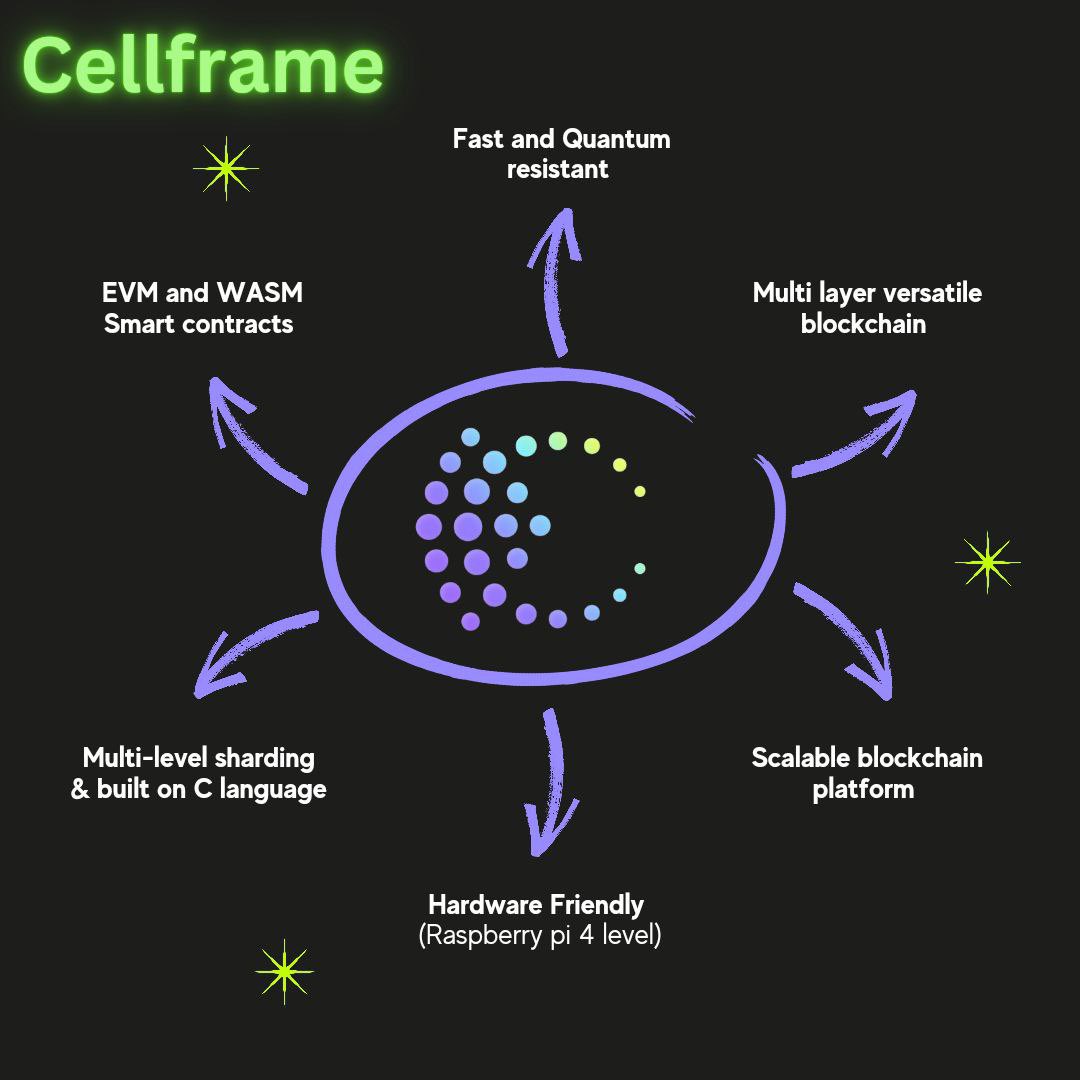 SoulzBTC's tweet photo. Cellframe Network is leading the quantum blockchain revolution

- Fully functional mainnet &amp; quantum-protected bridge.

- Masternodes with low entry (10K $CELL)

- Staking options with high APY

- Flexible staker key delegation

Future-proof, secure, &amp; profitable https://t.co/jpzFW5xKFl