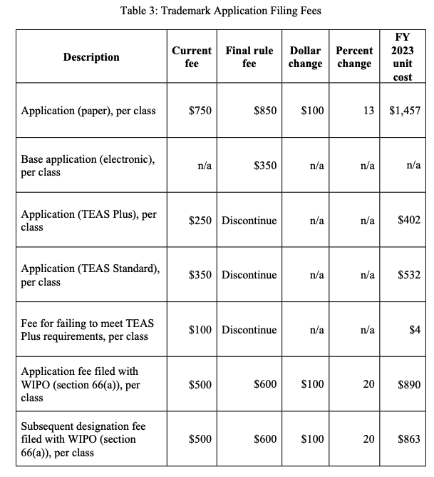 TMsAreFun's tweet photo. January 18, 2025 is the day the trademark filing fees are going up... (not middle of November like previously reported). TEAS Standard and TEAS Plus fees will be discontinued. 

https://t.co/81RXlUKFNj https://t.co/EoSgtJN7xa