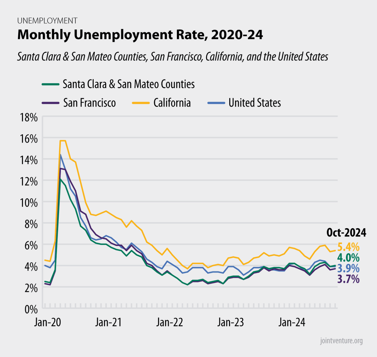 New EDD labor market data was released this morning. #siliconvalley's unemployment rate ticked up slightly to 4% in October.  San Mateo still has the lowest rate among CA counties at 3.6%.

Historical data: siliconvalleyindicators.org/data/economy/e…