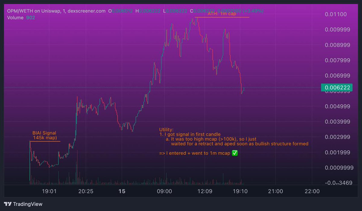 0xbabaa's tweet photo. Here is how i recently took my wallet from 1k to 10k only using $BIAI signals + my lil custom strategy:

✍️ First of all, $BIAI is a very powerful signals tool, because it does something that most advanced traders do: track alpha wallets, and listen for when multiple of them start aping same thing. It's a mechanism that is proven to work very well, which is why im so bullish on it.

But, there are some signals that are made on heavily-sniped launches (dev working on that) + some other low quality stuff. I created my own strategy by back-testing, and its been working for me well 95% of the time.

As a preparation, im always working with 1m timeframe. These are quick signals!

0. Go enter in the following groups (and unmute them) to listen for signals.
🦺 Risky plays (mcap < 25k)
https://t.co/prfoZdH29L

❔ Lowcaps (mcap > 25k)
https://t.co/m5btaY6KKB

When i get meme signal:
1. If its first candle
    a. If its very bundled (> 50kmcap), skip (chances are that many snipers)
----
    b. Otherwise wait for 2/3 mins, for a bullish accumulation to form. If there is a bullish accumulation already, or it forms, APE!
    c. If PA is unstable (big dips, or big pump), skip
2. If its not first candle
    a. See if the chart is in accumulation, or a next leg up is starting (always in 1m tf). If yes, APE!
    b. Otherwise (if BIAI called meme in a dip, or in a big pump), i skip.

When i get a utility signal:
0. I ape EVERY utility signal, they are always worth it. I just have patience to find entry
1. If BIAI reported on first candle:
    a. If its very big mcap ( >100k mcap), wait for a selloff / retrace, before entering.
    b. If its <100k mcap, insta ape

2. If BIAI reported not on first candle
a. Check only that mcap is not too high (>100k mcap)

THATS IT! Literally with a strategy as simlpe as that, you can massively improve the hit rate of BIAI (which is already very good). I shared this strat also with a few friends, and i have been getting great feedback!

I will link some of the plays that I caught with this strategy, you can also backtest it yourself through all the signals BIAI generates, and you will see for yourself 😉