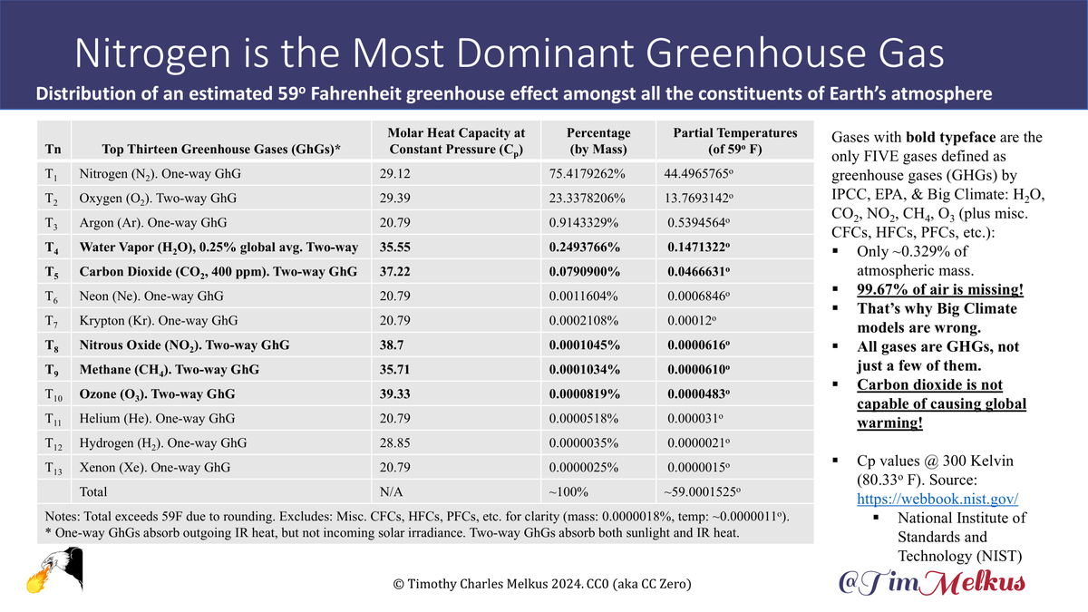 TimMelkus's tweet image. .@LeeMZeldin. Did you know that climate scientists do not classify the following eight primary gases as greenhouse gases under the mistaken belief that they do not absorbs or emit infrared heat: Nitrogen, oxygen, argon, neon, krypton, helium, hydrogen, and xenon?

They therefore…
