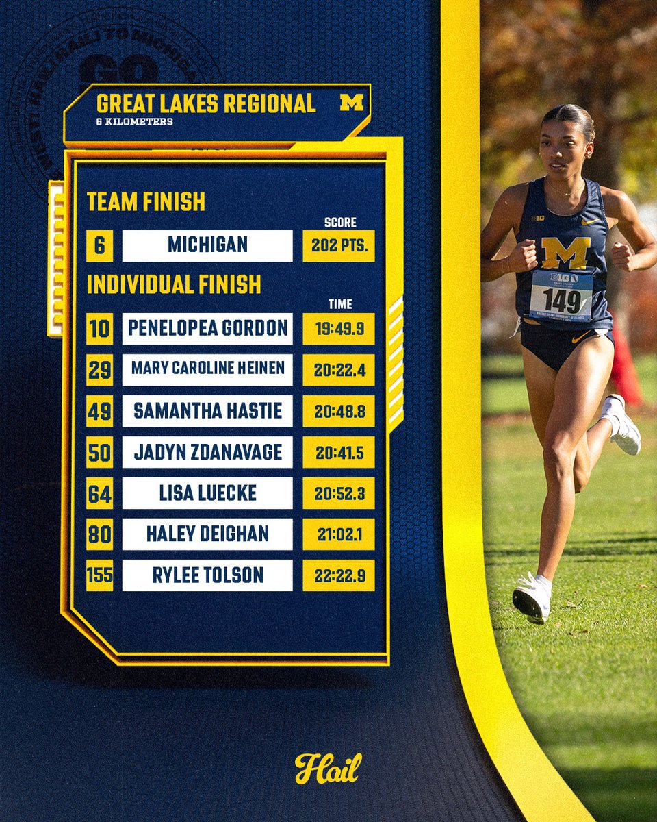 UMichTrack's tweet photo. Regionals Results https://t.co/u0NSwjNWgy