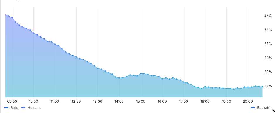 22% percent of events processed by <a href="/prismeanalytics/">Prisme Analytics</a> cloud comes from bot 😱

#buildinpublic #indiehackers #oss