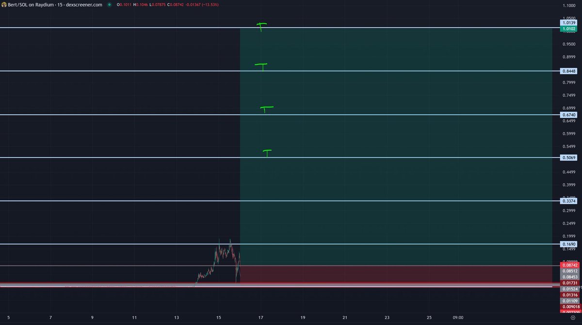 trader1sz's tweet image. $BERT @bertcoincto small risk big reward setup if correct on idea