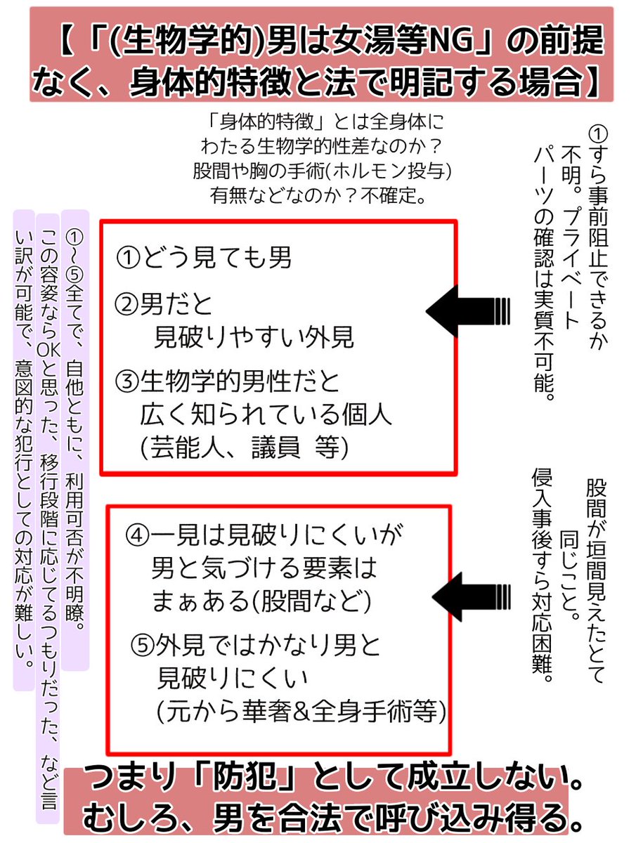 dompenguinn's tweet image. で、何回でも書くけど

拡大もなにも

この「手術したらOK」や「身体的特徴で男女を区分する」の法律ができた時点で、
女性専用誰でも入り放題
男女共同Only日本が
完成するってこと。 
 
#自民議連女性スペース法案の修正を求めます
#身体的特徴で分けられる女湯や女子トイレには行けない