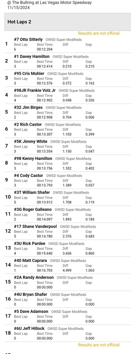 AllThingsSuperm's tweet image. @OttoSitterly in the @NicotraRacing #7 tops the #Supermodifieds charts for the 2nd day in a row for the @OWShowdown at @LVMSBullring 
Heats and Feature will be tomorrow