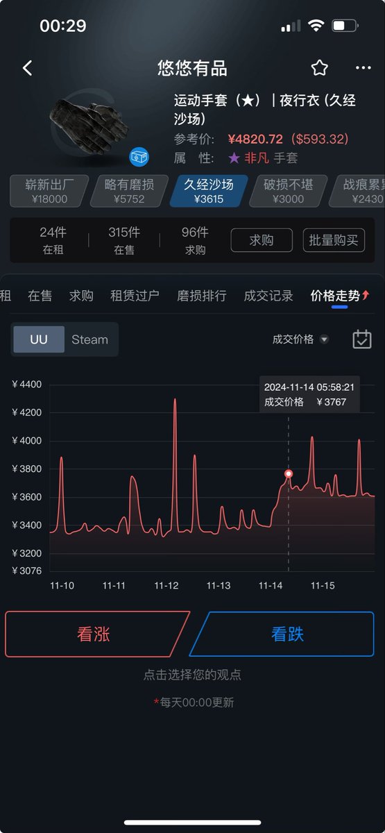 Nocts gloves have gone up over 7% in the latest train update