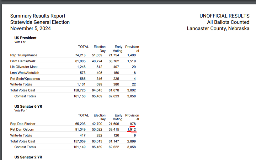 MrBryan1316's tweet photo. Nebraska 7+ NO market: 
It is up on the official Lancaster result (2nd biggest Nebraska County)! Osborn won 2k out of 3k provisional ballots! Now we at 46.48% after doing the math. (Gain of 0.06%) Once Douglas comes in on the 18th, I suspect we will easily get within 7% margin. https://t.co/zThP2TshVH