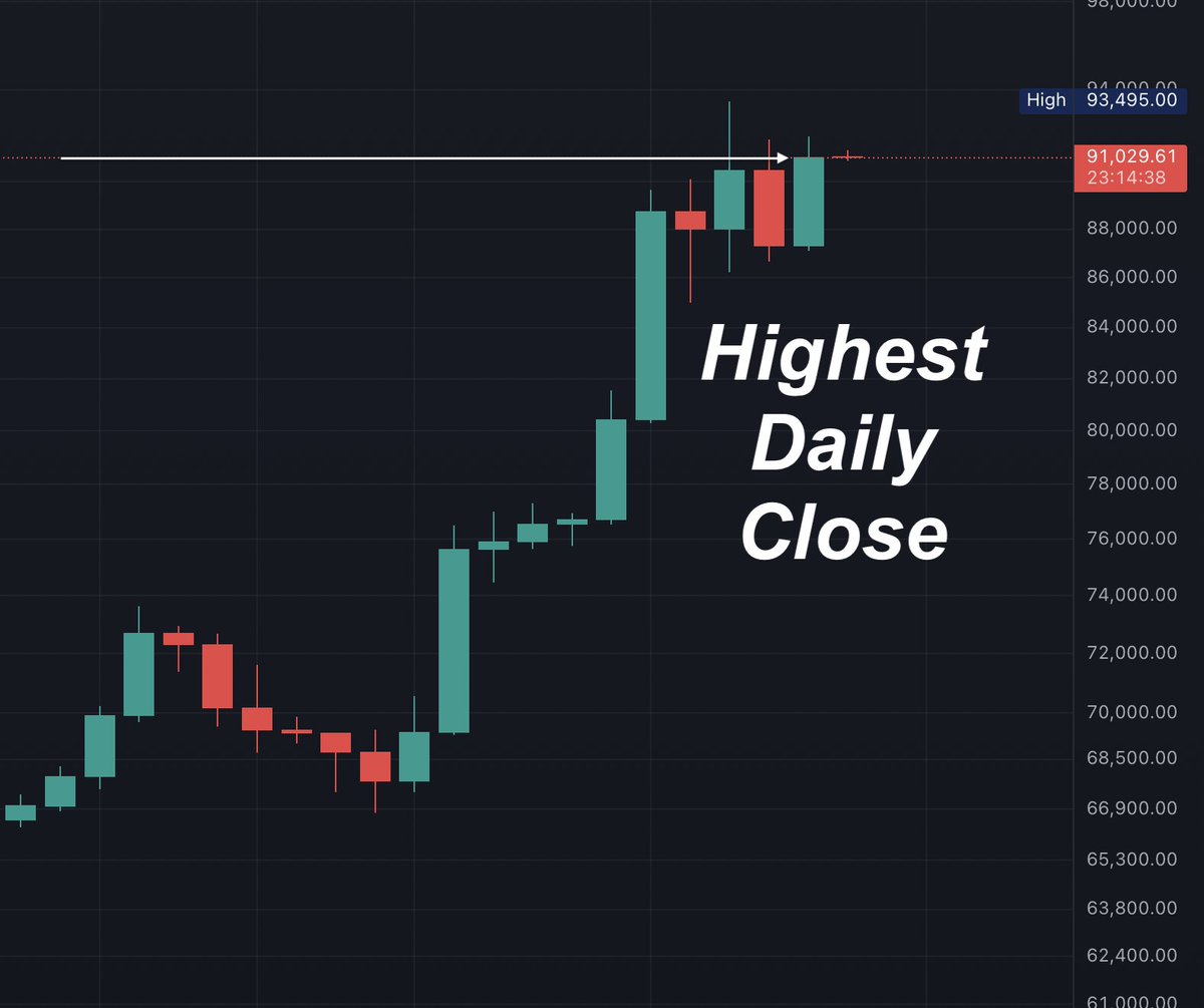 BitcoinArchive's tweet photo. JUST IN: #Bitcoin just made the HIGHEST daily close in history at $91,058 https://t.co/NGt4APDTyI