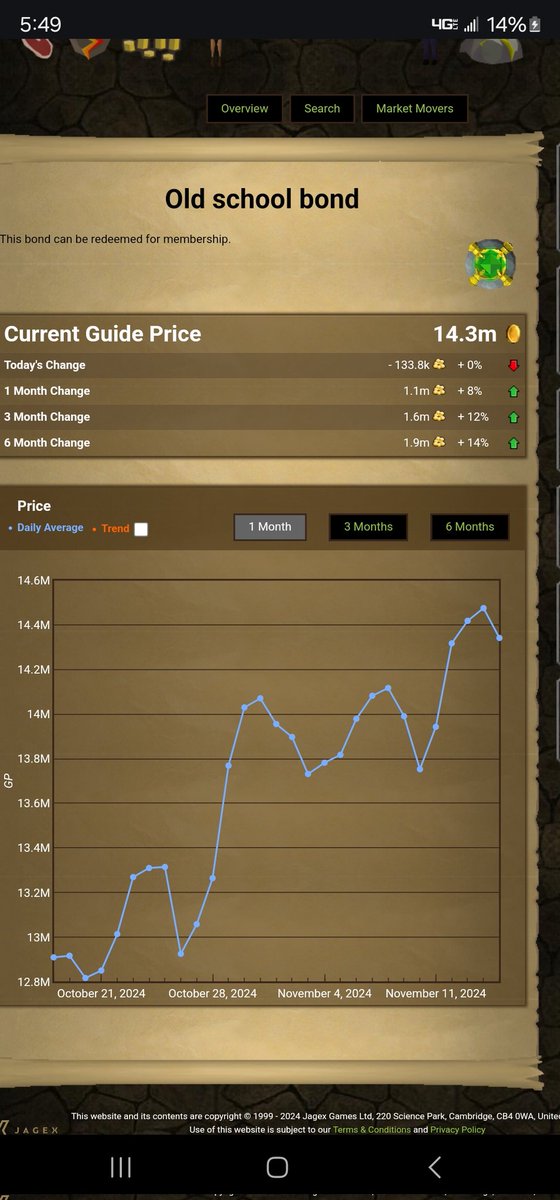 dapper_teh's tweet photo. Bonds almost 15m gp in game now, wow! $rsgp chart looking just like this. What do you think they'll be by leagues V? Let me know in the comments
@OldSchoolOSRS @Wizeoldmanrs #ToTheMoon #maxcash #MEMECOİNS https://t.co/boszcpYguV