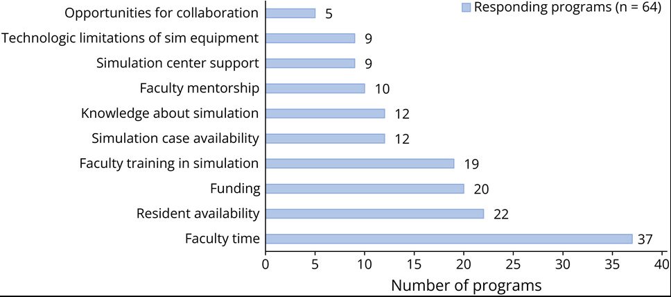 DanHarrisonMD's tweet photo. Amazing work by @ghoshal_shivani @caseyalbin @namorrismd et al on utilization of simulation in residency programs! So important to understand the landscape (and barriers to implementation) to know where to go next: https://t.co/ddP89dPmOO https://t.co/1T81skz6cW