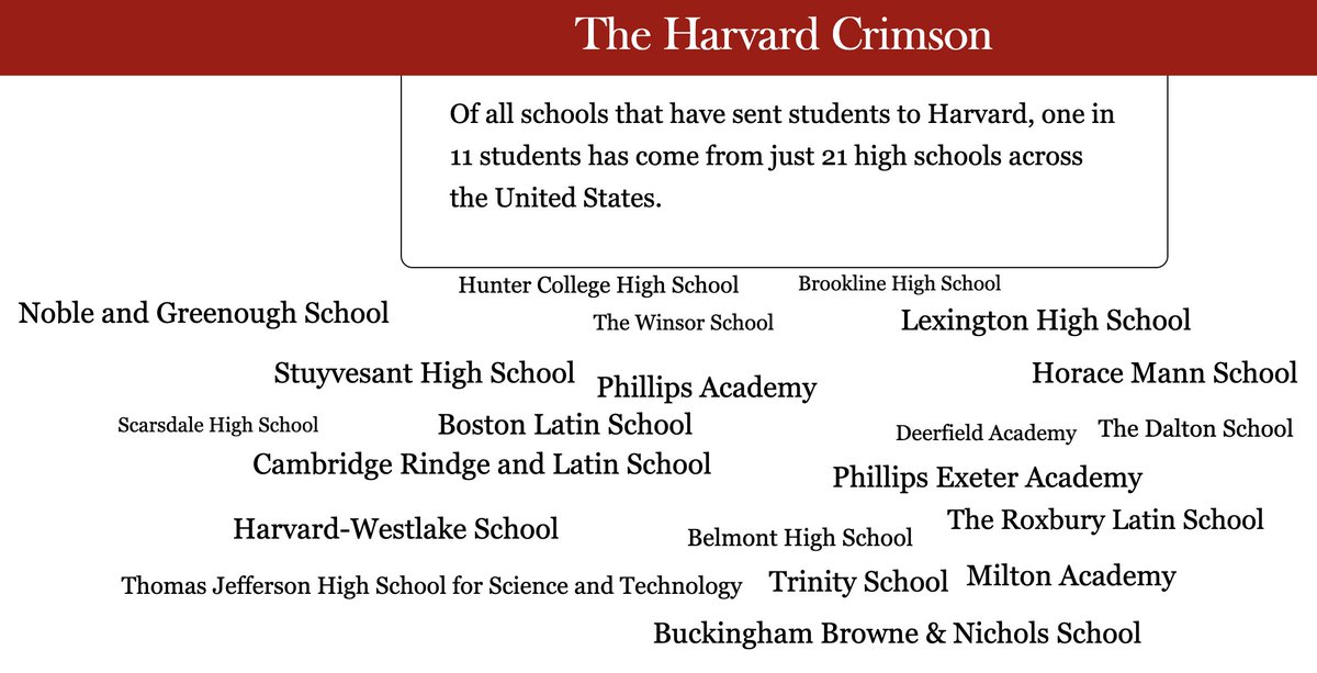 James S Murphy (@james_s_murphy) on Twitter photo This is such good reporting from the <a href="/harvardcrimeson/">The Harvard Crimeson</a>:
There are about 27,000 high schools in the U.S.
Over the past 15 years, 1 in 11 students at Harvard have come from just 21 high schools.
So 9.1% of Harvard students come from 0.07% of US schools. <a href="/nytdavidbrooks/">David Brooks</a> This is such good reporting from the <a href="/harvardcrimeson/">The Harvard Crimeson</a>:
There are about 27,000 high schools in the U.S.
Over the past 15 years, 1 in 11 students at Harvard have come from just 21 high schools.
So 9.1% of Harvard students come from 0.07% of US schools. <a href="/nytdavidbrooks/">David Brooks</a>