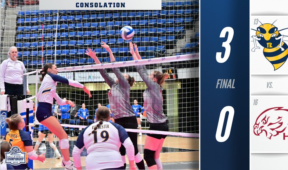 🐝 Moving on!

Rochester advances in the #NJCAAVolleyball DIII 9th place bracket!

njcaa.org/championships/…