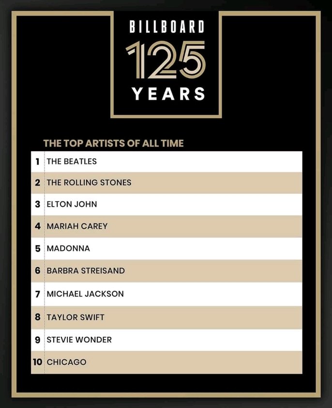 swiftiipink's tweet image. Set aside the unnecessary hate and look at the FACTS.

She&apos;s the only act here that debuted in the 21st century so SHE IS the top artist of the 21st century. 

She still dominates today while her &quot;white&quot; peers from the 00s and 10s are nowhere, so stop it with this narrative.